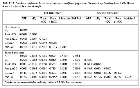 Corrélation entre marqueurs sériques au cours des deux premiers trimestres d'une grossesse sans enfant trisomique