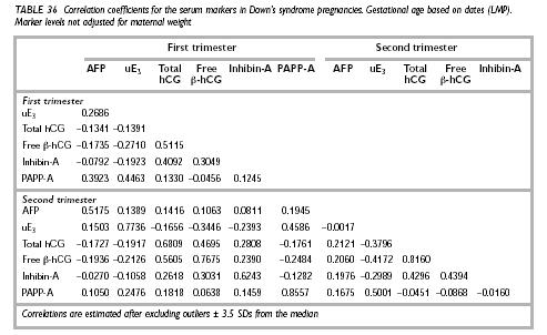 Corrélation entre marqueurs sériques au cours d'une grossesse avec enfant trisomique