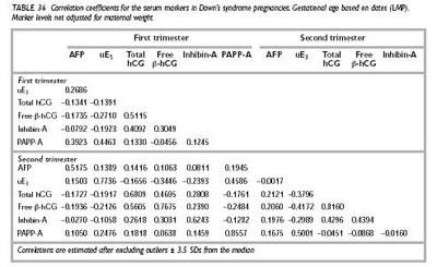 Corrélation entre marqueurs sériques au cours d'une grossesse avec enfant trisomique